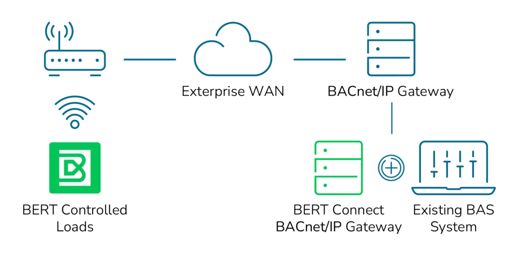 Illustrative diagram of BERT's BERT Connect network