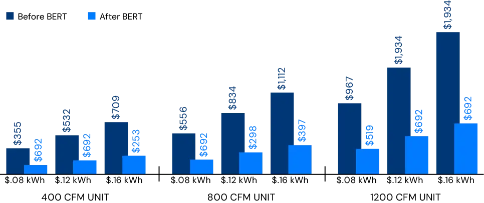 BAR CHART SHOWING THE ANNUAL ELECTRICAL COST PER UNIT BEFORE & AFTER BERT